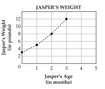 How much should a three-month-old weigh?